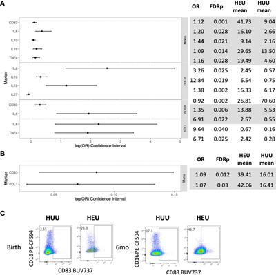 Impaired functionality of antigen presenting cells in HIV- exposed uninfected infants in the first six months of life